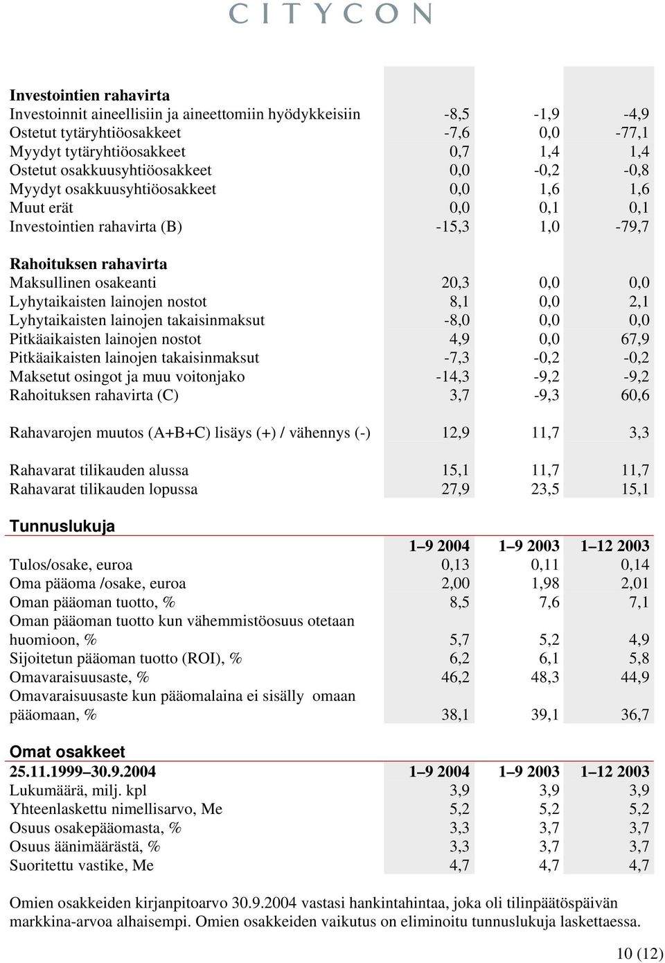 Lyhytaikaisten lainojen nostot 8,1 0,0 2,1 Lyhytaikaisten lainojen takaisinmaksut -8,0 0,0 0,0 Pitkäaikaisten lainojen nostot 4,9 0,0 67,9 Pitkäaikaisten lainojen takaisinmaksut -7,3-0,2-0,2 Maksetut