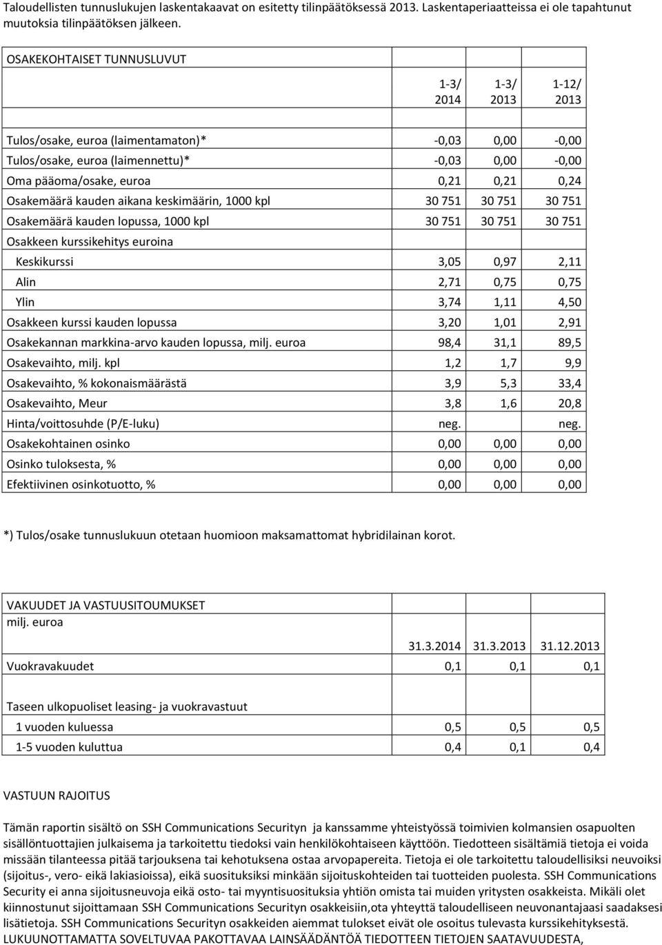 keskimäärin, 1000 kpl 30 751 30 751 30 751 Osakemäärä kauden lopussa, 1000 kpl 30 751 30 751 30 751 Osakkeen kurssikehitys euroina Keskikurssi 3,05 0,97 2,11 Alin 2,71 0,75 0,75 Ylin 3,74 1,11 4,50