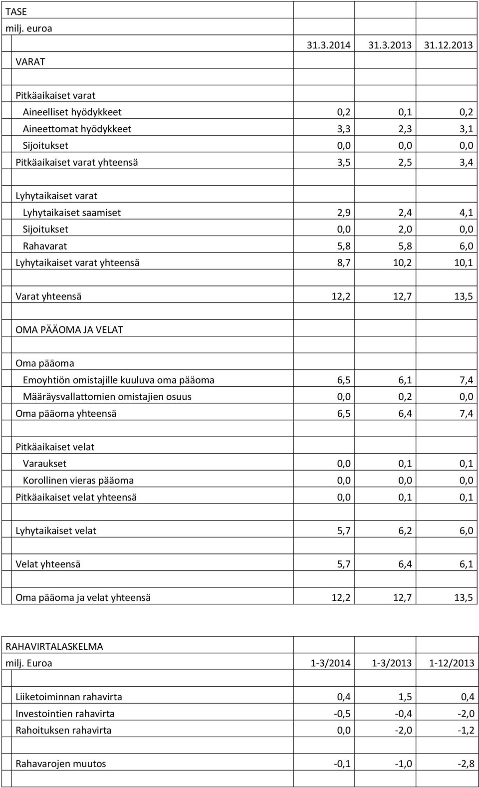 2,9 2,4 4,1 Sijoitukset 0,0 2,0 0,0 Rahavarat 5,8 5,8 6,0 Lyhytaikaiset varat yhteensä 8,7 10,2 10,1 Varat yhteensä 12,2 12,7 13,5 OMA PÄÄOMA JA VELAT Oma pääoma Emoyhtiön omistajille kuuluva oma