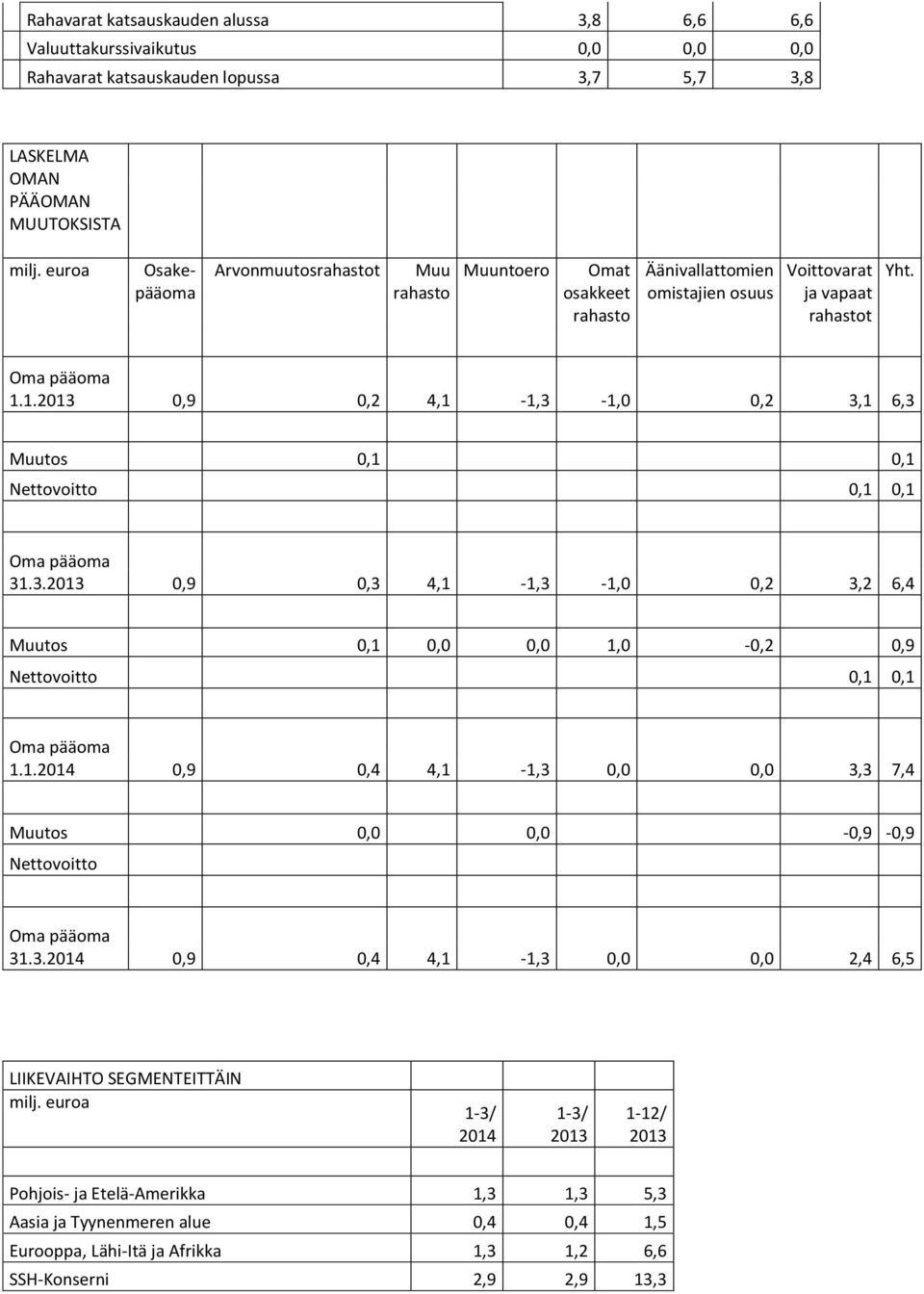 1. 0,9 0,2 4,1-1,3-1,0 0,2 3,1 6,3 Muutos 0,1 0,1 Nettovoitto 0,1 0,1 Oma pääoma 31.3. 0,9 0,3 4,1-1,3-1,0 0,2 3,2 6,4 Muutos 0,1 0,0 0,0 1,0-0,2 0,9 Nettovoitto 0,1 0,1 Oma pääoma 1.1. 0,9 0,4 4,1-1,3 0,0 0,0 3,3 7,4 Muutos 0,0 0,0-0,9-0,9 Nettovoitto Oma pääoma 31.