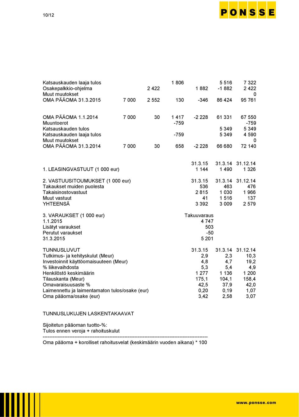 VARAUKSET (1 000 eur) Takuuvaraus 1.1.2015 4 747 Lisätyt varaukset 503 Perutut varaukset -50 31.3.2015 5 201 TUNNUSLUVUT 31.3.15 31.3.14 31.12.