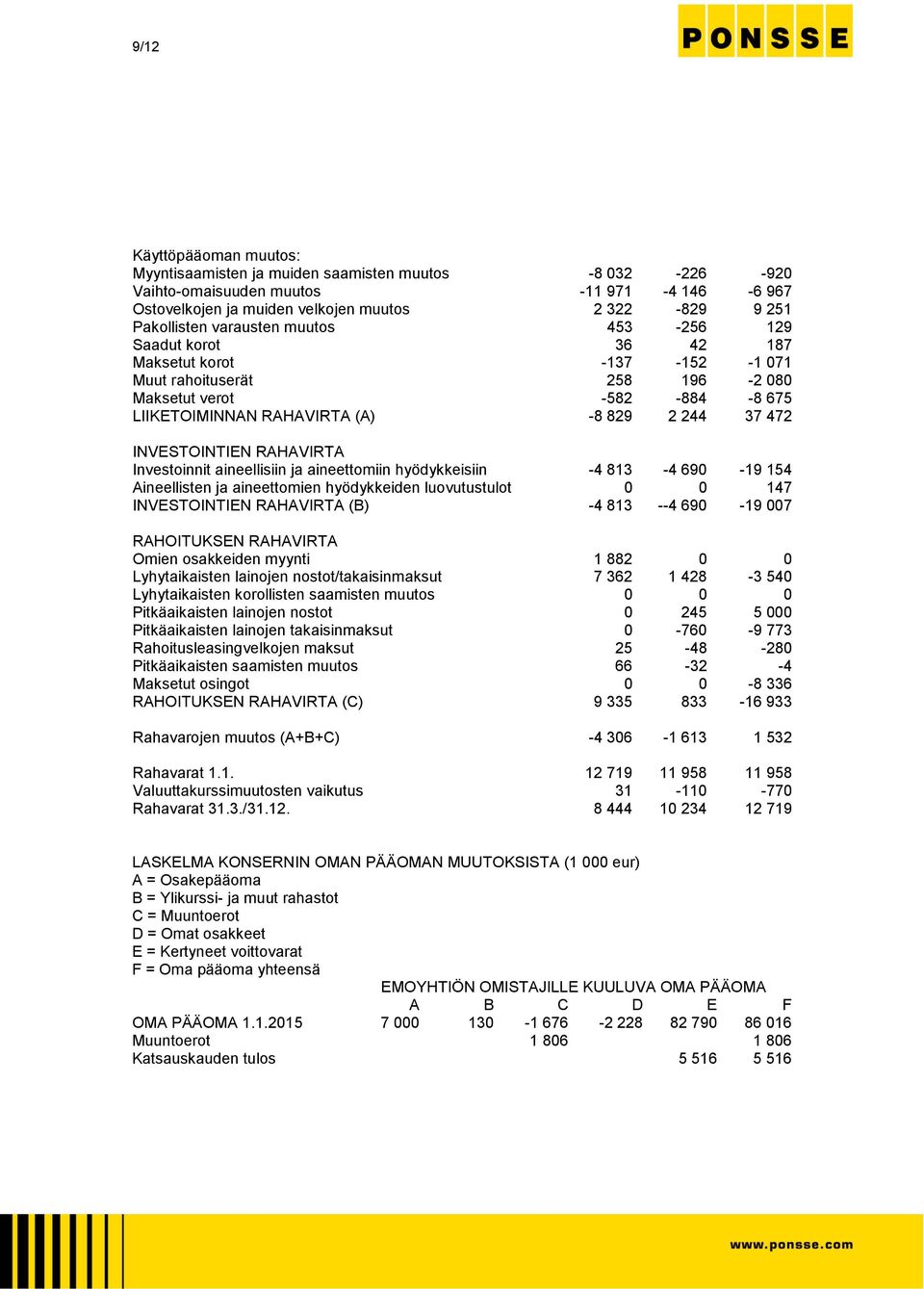 INVESTOINTIEN RAHAVIRTA Investoinnit aineellisiin ja aineettomiin hyödykkeisiin -4 813-4 690-19 154 Aineellisten ja aineettomien hyödykkeiden luovutustulot 0 0 147 INVESTOINTIEN RAHAVIRTA (B) -4 813