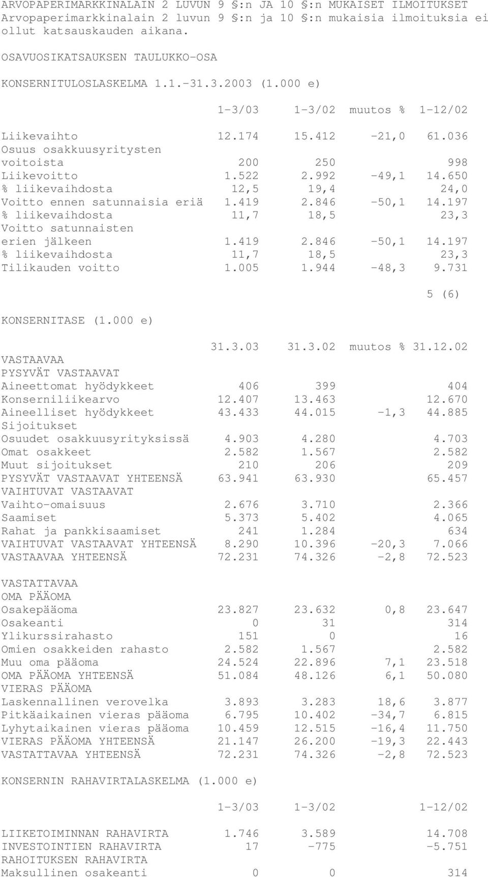 036 Osuus osakkuusyritysten voitoista 200 250 998 Liikevoitto 1.522 2.992-49,1 14.650 % liikevaihdosta 12,5 19,4 24,0 Voitto ennen satunnaisia eriä 1.419 2.846-50,1 14.
