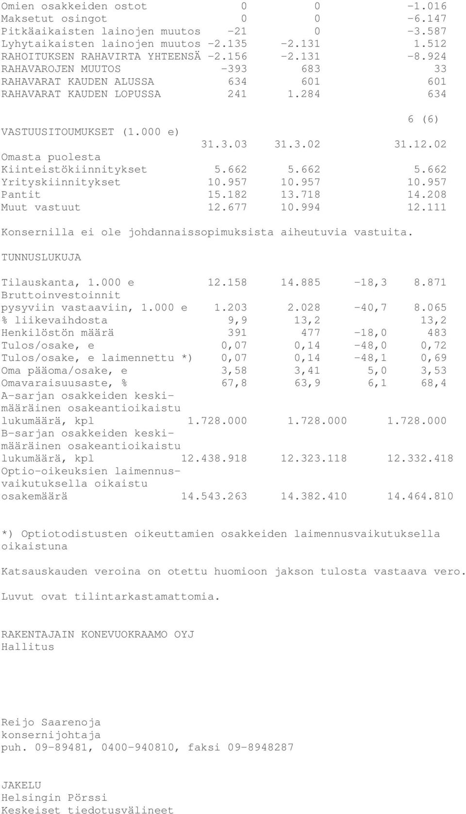 02 Omasta puolesta Kiinteistökiinnitykset 5.662 5.662 5.662 Yrityskiinnitykset 10.957 10.957 10.957 Pantit 15.182 13.718 14.208 Muut vastuut 12.677 10.994 12.