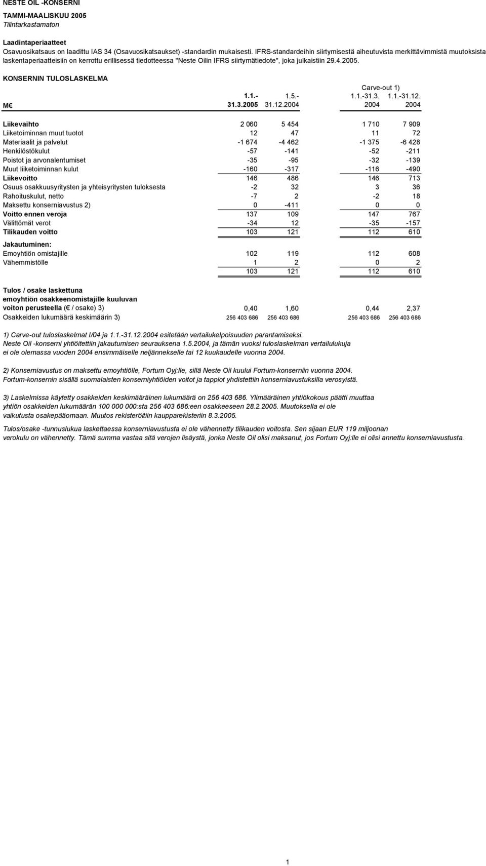 KONSERNIN TULOSLASKELMA M 1.1.- 31.3.2005 1.5.- 31.12.