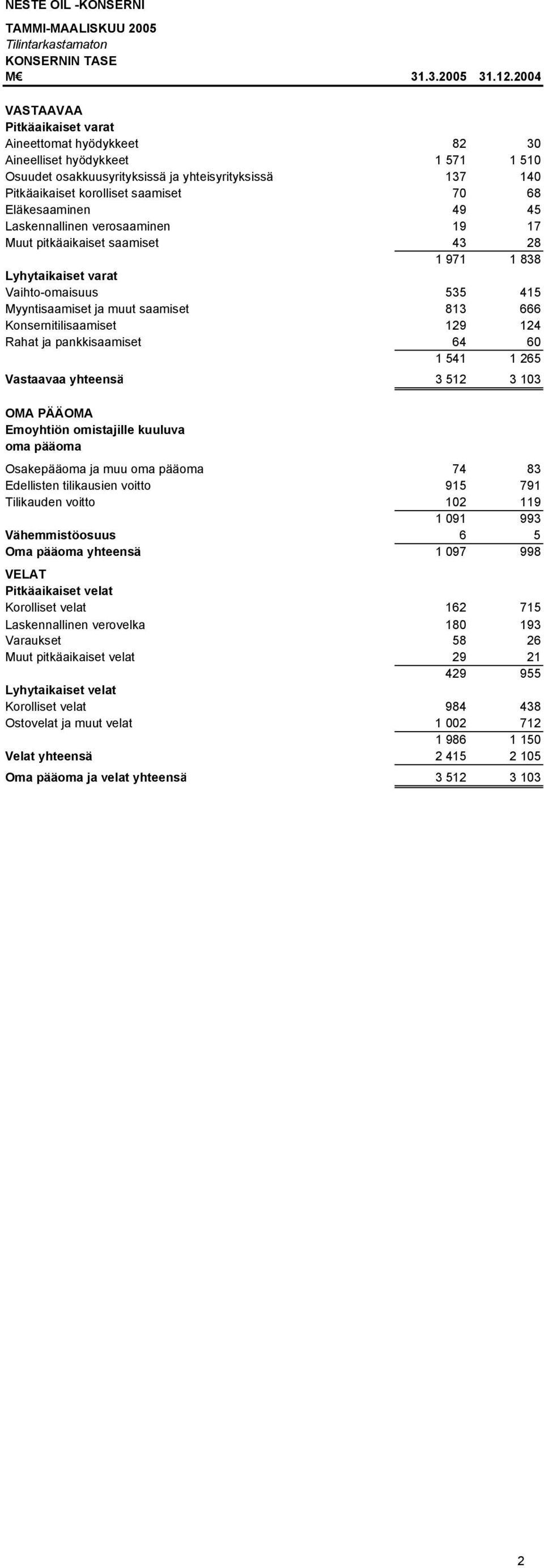 Eläkesaaminen 49 45 Laskennallinen verosaaminen 19 17 Muut pitkäaikaiset saamiset 43 28 1 971 1 838 Lyhytaikaiset varat Vaihto-omaisuus 535 415 Myyntisaamiset ja muut saamiset 813 666