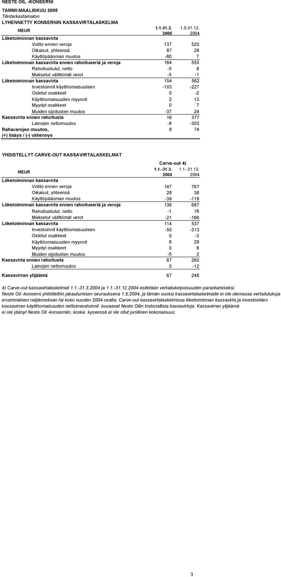 Maksetut välittömät verot -5-1 Liiketoiminnan kassavirta 154 562 Investoinnit käyttöomaisuuteen -103-227 Ostetut osakkeet 0-2 Käyttöomaisuuden myynnit 2 13 Myydyt osakkeet 0 7 Muiden sijoitusten