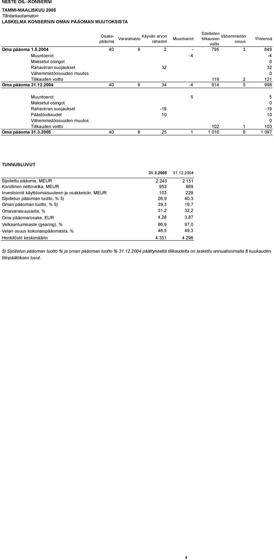 Oma pääoma 31.12.2004 40 9 34-4 914 5 998 Muuntoerot 5 5 Maksetut osingot 0 Rahavirran suojaukset -19-19 Päästöoikeudet 10 10 Vähemmistöosuuden muutos 0 Tilikauden voitto 102 1 103 Oma pääoma 31.3.2005 40 9 25 1 1 016 6 1 097 TUNNUSLUVUT 31.