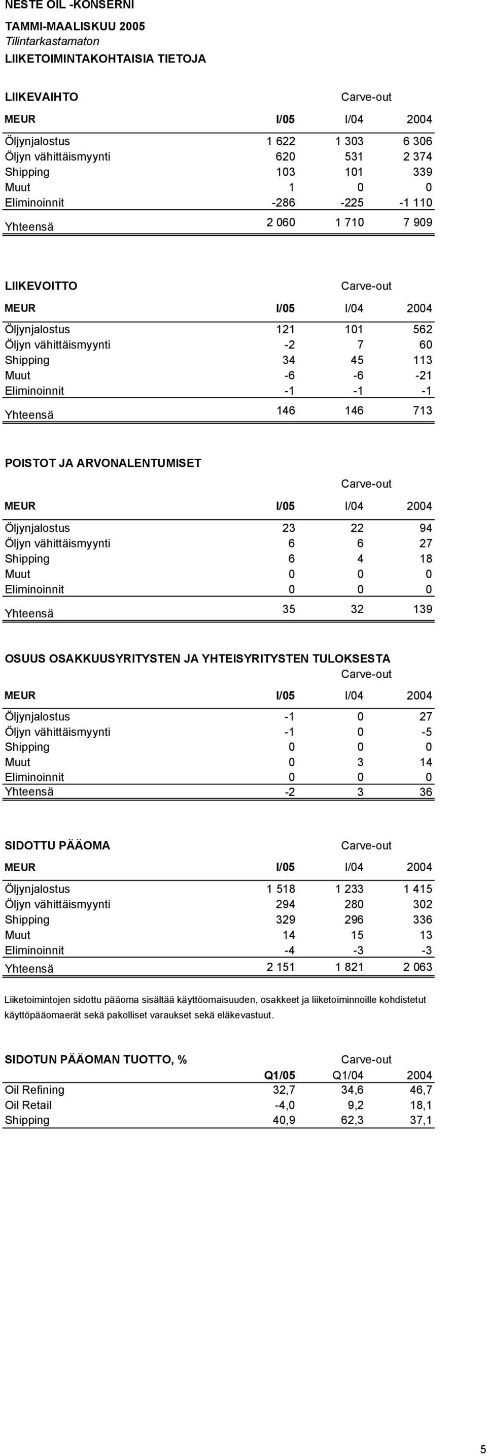 Eliminoinnit -1-1 -1 Yhteensä 146 146 713 POISTOT JA ARVONALENTUMISET MEUR I/05 I/04 2004 Öljynjalostus 23 22 94 Öljyn vähittäismyynti 6 6 27 Shipping 6 4 18 Muut 0 0 0 Eliminoinnit 0 0 0 Yhteensä 35