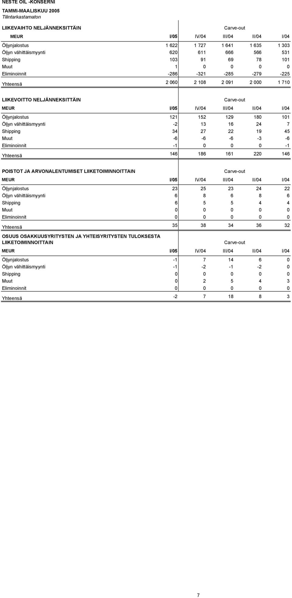 Öljynjalostus 121 152 129 180 101 Öljyn vähittäismyynti -2 13 16 24 7 Shipping 34 27 22 19 45 Muut -6-6 -6-3 -6 Eliminoinnit -1 0 0 0-1 Yhteensä 146 186 161 220 146 POISTOT JA ARVONALENTUMISET