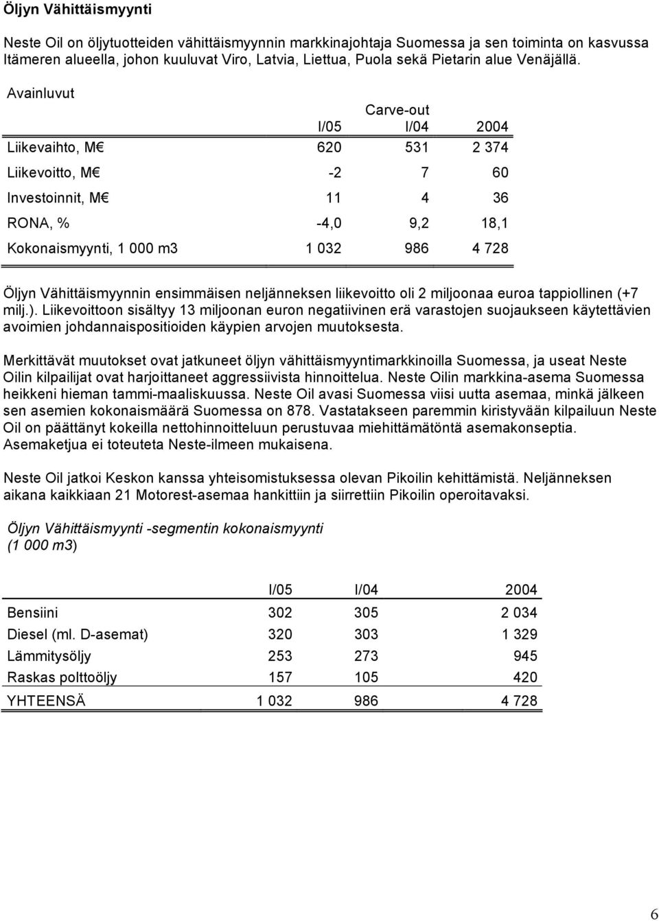 Avainluvut I/05 I/04 2004 Liikevaihto, M 620 531 2 374 Liikevoitto, M -2 7 60 Investoinnit, M 11 4 36 RONA, % -4,0 9,2 18,1 Kokonaismyynti, 1 000 m3 1 032 986 4 728 Öljyn Vähittäismyynnin ensimmäisen