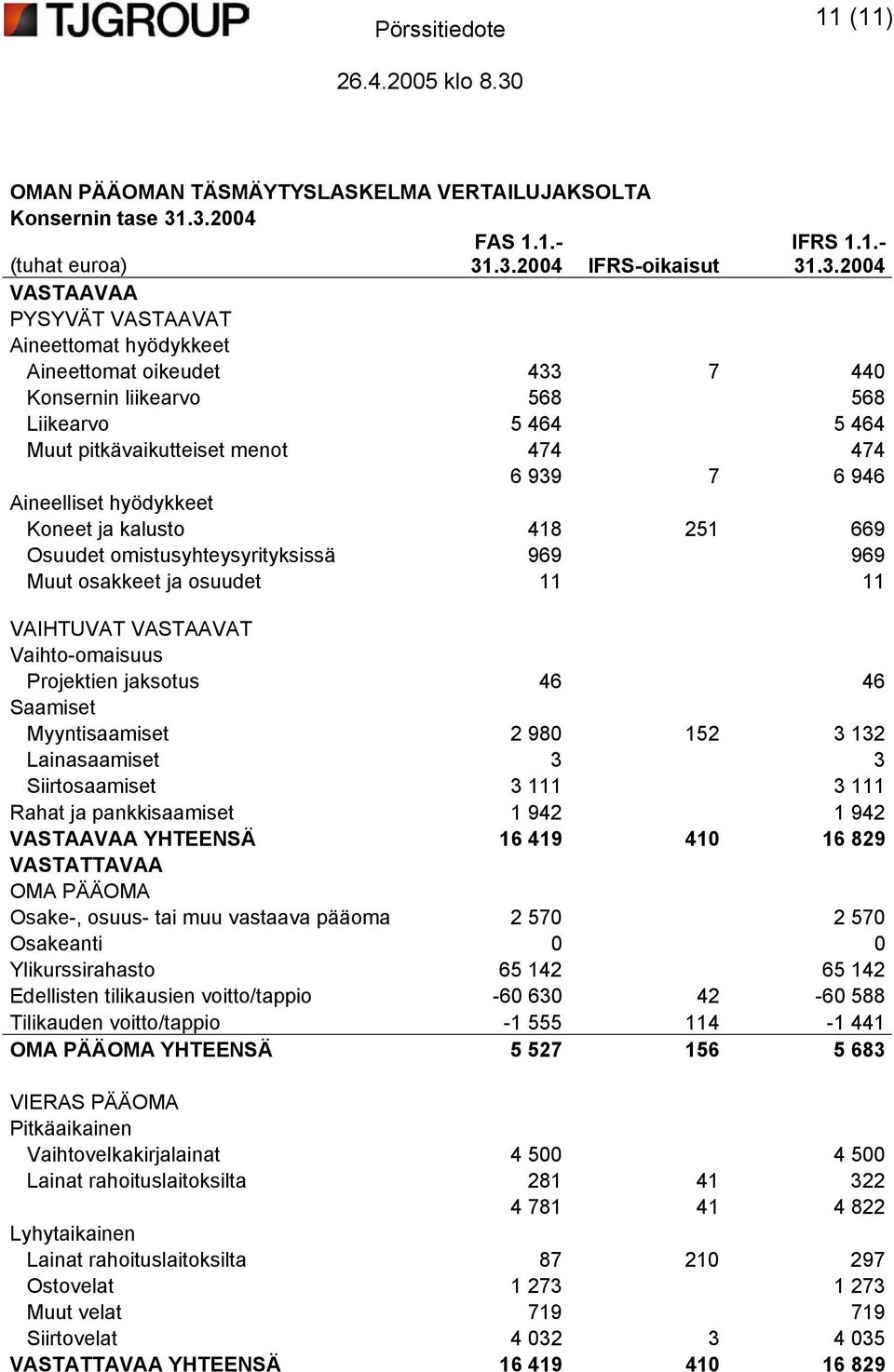 464 5 464 Muut pitkävaikutteiset menot 474 474 6 939 7 6 946 Aineelliset hyödykkeet Koneet ja kalusto 418 251 669 Osuudet omistusyhteysyrityksissä 969 969 Muut osakkeet ja osuudet 11 11 VAIHTUVAT