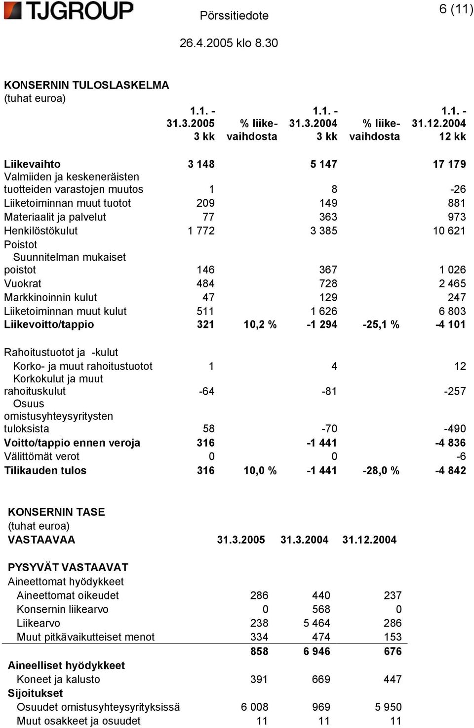 77 363 973 Henkilöstökulut 1 772 3 385 10 621 Poistot Suunnitelman mukaiset poistot 146 367 1 026 Vuokrat 484 728 2 465 Markkinoinnin kulut 47 129 247 Liiketoiminnan muut kulut 511 1 626 6 803