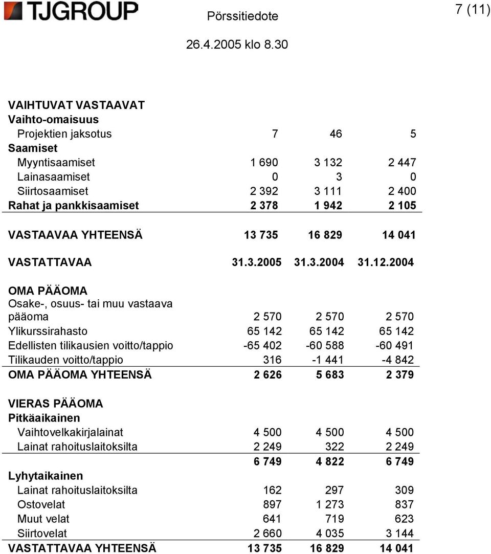 2004 OMA PÄÄOMA Osake-, osuus- tai muu vastaava pääoma 2 570 2 570 2 570 Ylikurssirahasto 65 142 65 142 65 142 Edellisten tilikausien voitto/tappio -65 402-60 588-60 491 Tilikauden voitto/tappio