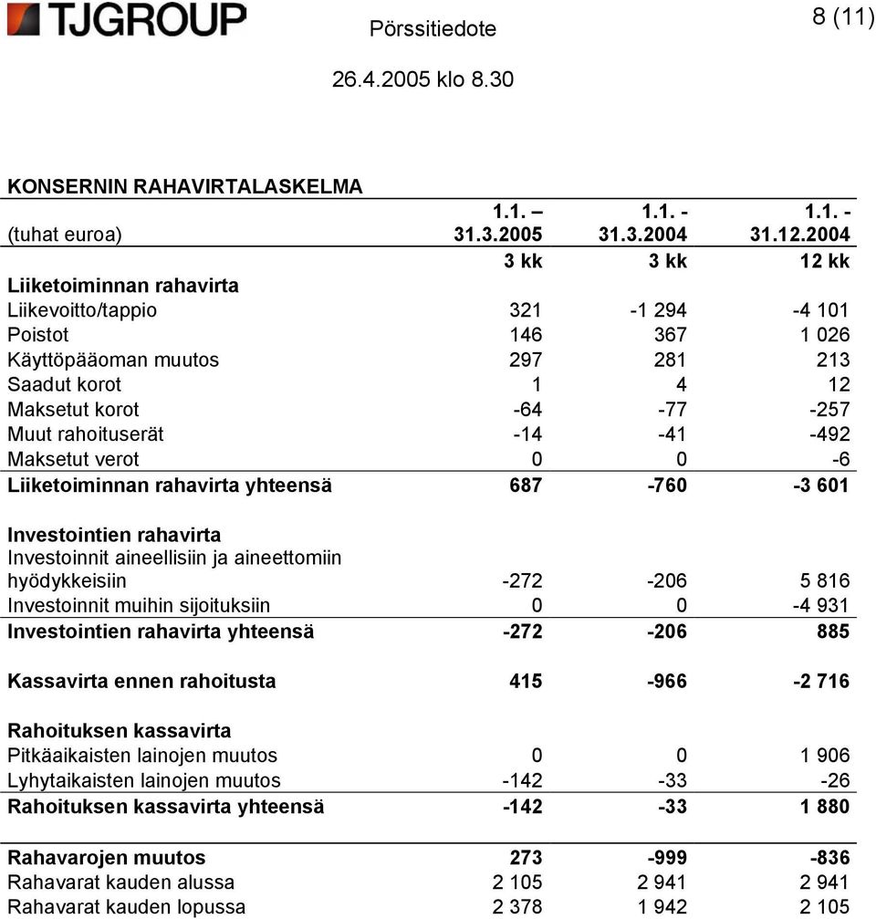 rahoituserät -14-41 -492 Maksetut verot 0 0-6 Liiketoiminnan rahavirta yhteensä 687-760 -3 601 Investointien rahavirta Investoinnit aineellisiin ja aineettomiin hyödykkeisiin -272-206 5 816