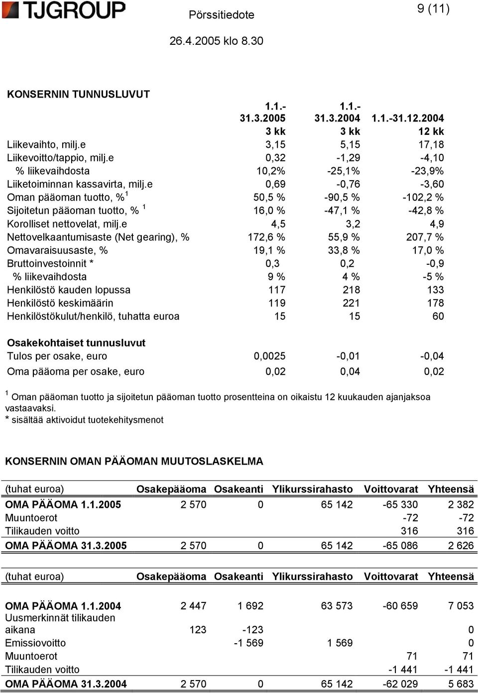 e 0,69-0,76-3,60 Oman pääoman tuotto, % 1 50,5 % -90,5 % -102,2 % Sijoitetun pääoman tuotto, % 1 16,0 % -47,1 % -42,8 % Korolliset nettovelat, milj.