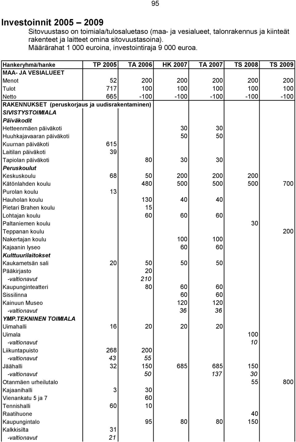 Hankeryhmä/hanke TP 2005 TA 2006 HK 2007 TA 2007 TS 2008 TS 2009 MAA- JA VESIALUEET Menot 52 200 200 200 200 200 Tulot 717 100 100 100 100 100 Netto 665-100 -100-100 -100-100 RAKENNUKSET