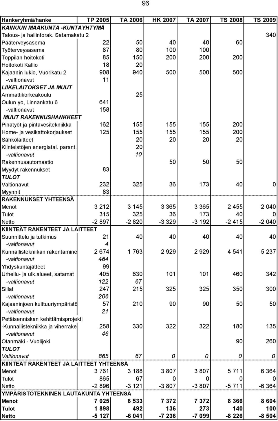 11 LIIKELAITOKSET JA MUUT Ammattikorkeakoulu 25 Oulun yo, Linnankatu 6 641 -valtionavut 158 MUUT RAKENNUSHANKKEET Pihatyöt ja pintavesitekniikka 162 155 155 155 200 Home- ja vesikattokorjaukset 125