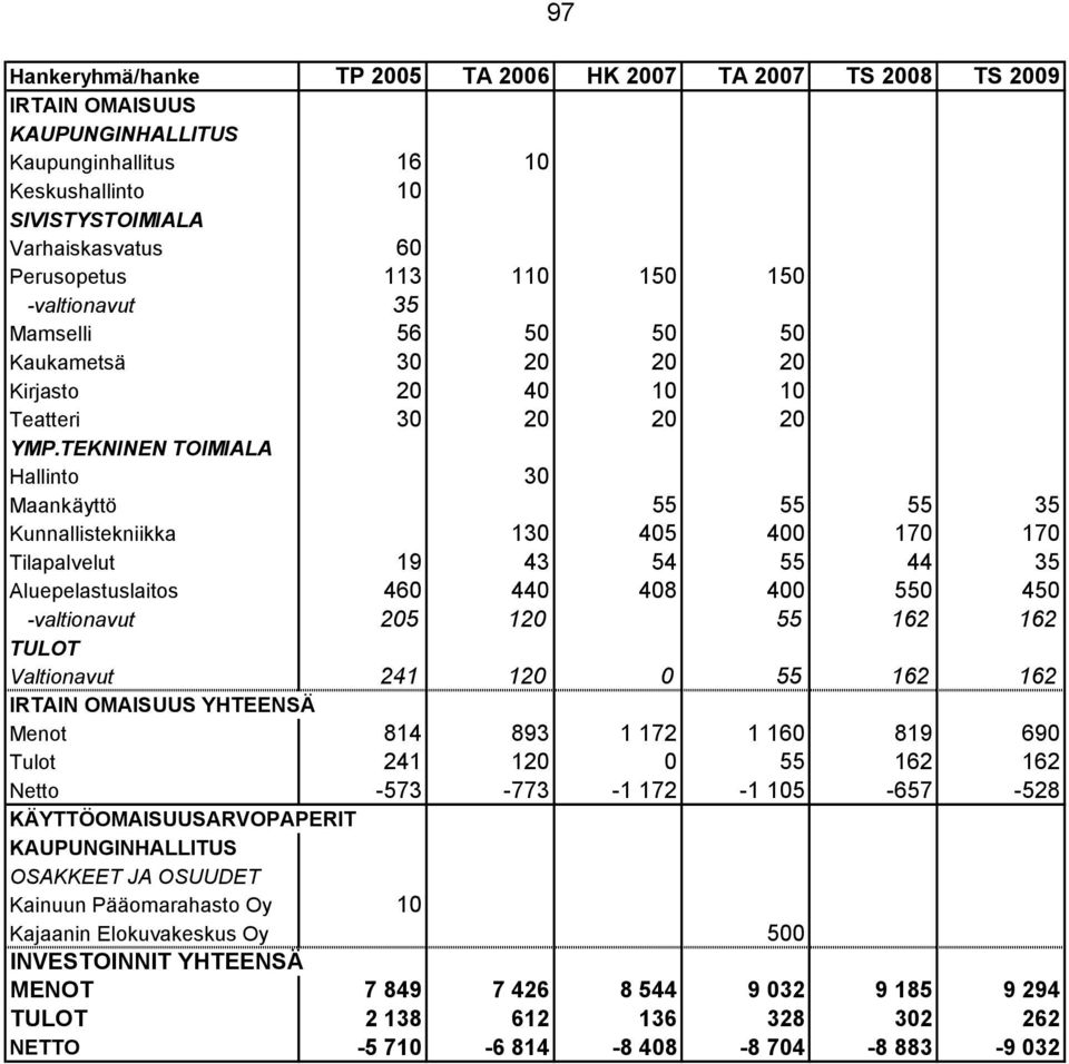TEKNINEN TOIMIALA Hallinto 30 Maankäyttö 55 55 55 35 Kunnallistekniikka 130 405 400 170 170 Tilapalvelut 19 43 54 55 44 35 Aluepelastuslaitos 460 440 408 400 550 450 -valtionavut 205 120 55 162 162