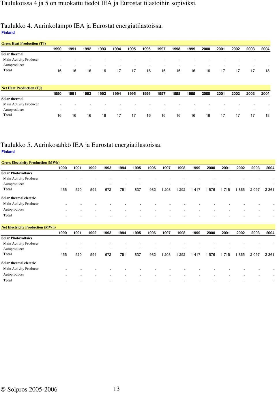 - - - - - - - - - - Total 16 16 16 16 17 17 16 16 16 16 16 17 17 17 18 Net Heat Production (TJ) 1990 1991 1992 1993 1994 1995 1996 1997 1998 1999 2000 2001 2002 2003 2004 Solar thermal Main Activity
