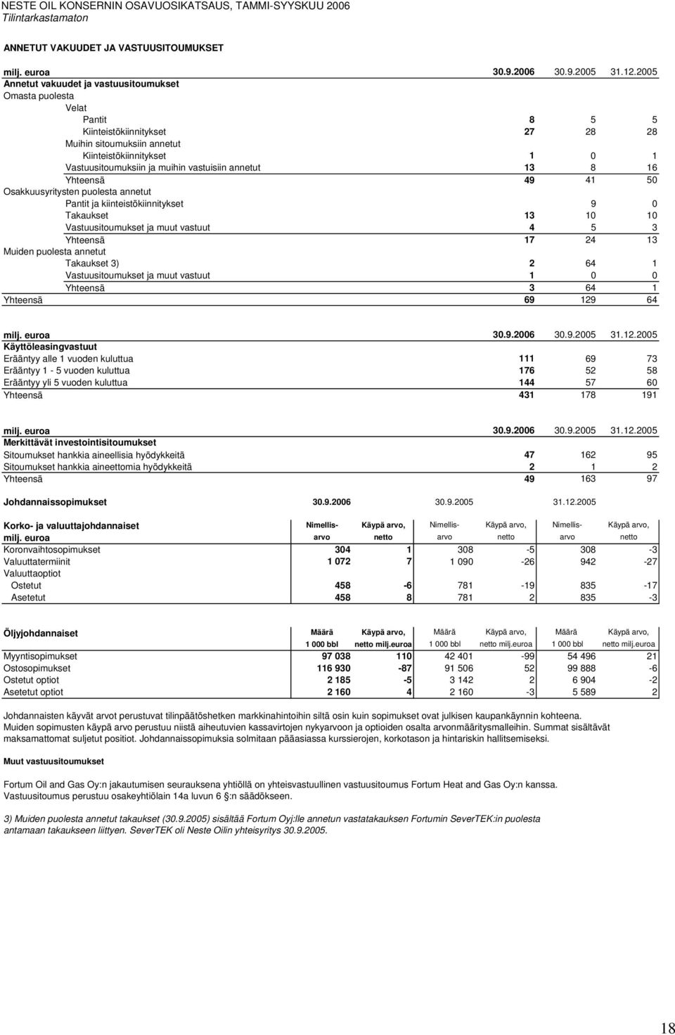 vastuisiin annetut 13 8 16 Yhteensä 49 41 50 Osakkuusyritysten puolesta annetut Pantit ja kiinteistökiinnitykset 9 0 Takaukset 13 10 10 Vastuusitoumukset ja muut vastuut 4 5 3 Yhteensä 17 24 13