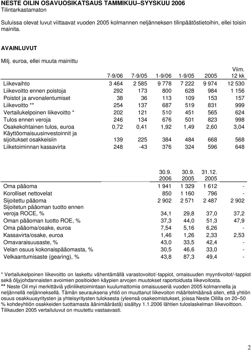 12 kk Liikevaihto 3 464 2 585 9 778 7 222 9 974 12 530 Liikevoitto ennen poistoja 292 173 800 628 984 1 156 Poistot ja arvonalentumiset 38 36 113 109 153 157 Liikevoitto ** 254 137 687 519 831 999