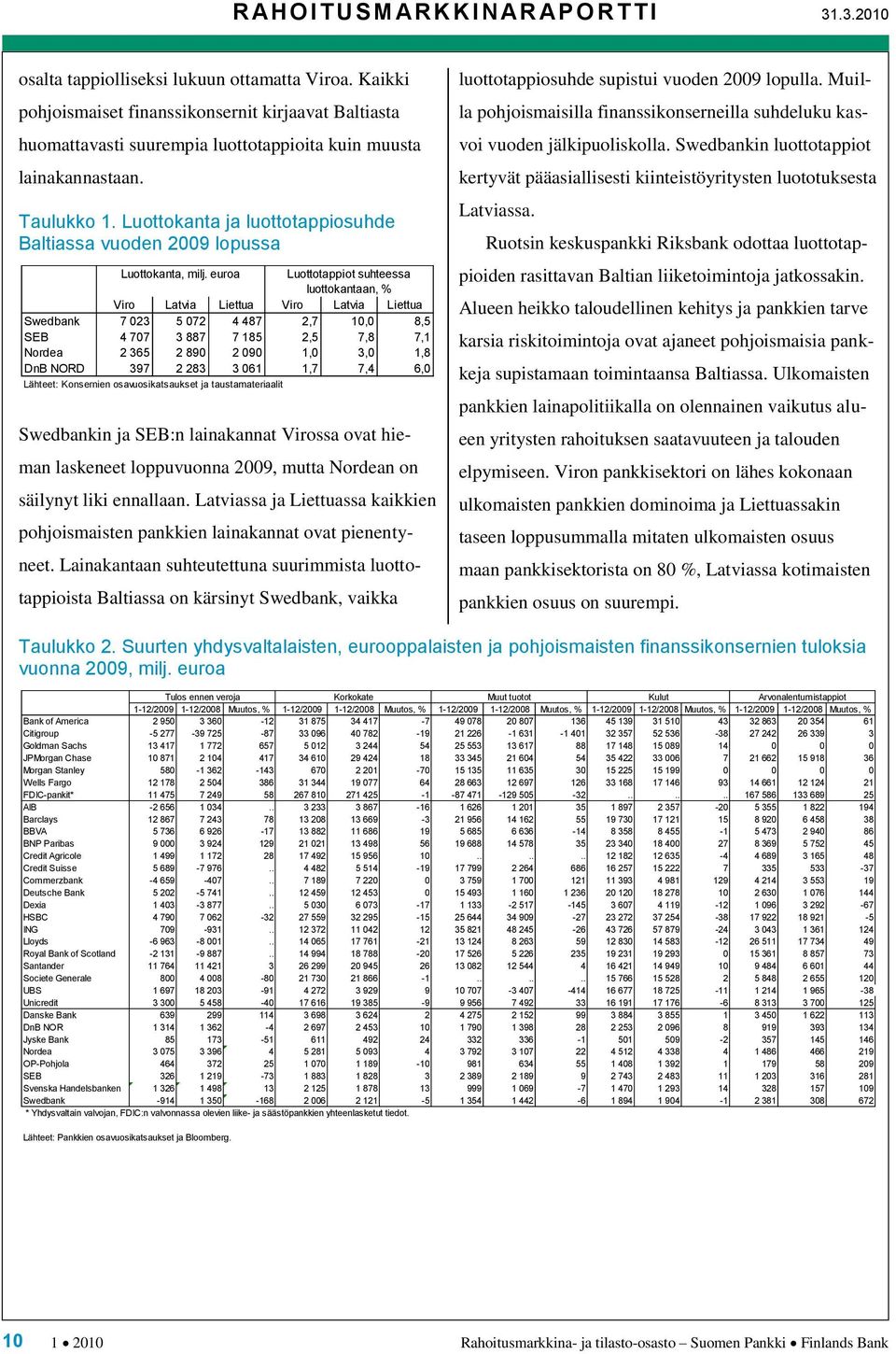 Luottokanta ja luottotappiosuhde Baltiassa vuoden 2009 lopussa Luottokanta, milj.