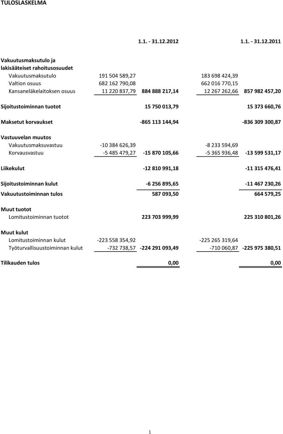 837,79 884 888 217,14 12 267 262,66 857 982 457,20 Sijoitustoiminnan tuotot 15 750 013,79 15 373 660,76 Maksetut korvaukset -865 113 144,94-836 309 300,87 Vastuuvelan muutos Vakuutusmaksuvastuu -10