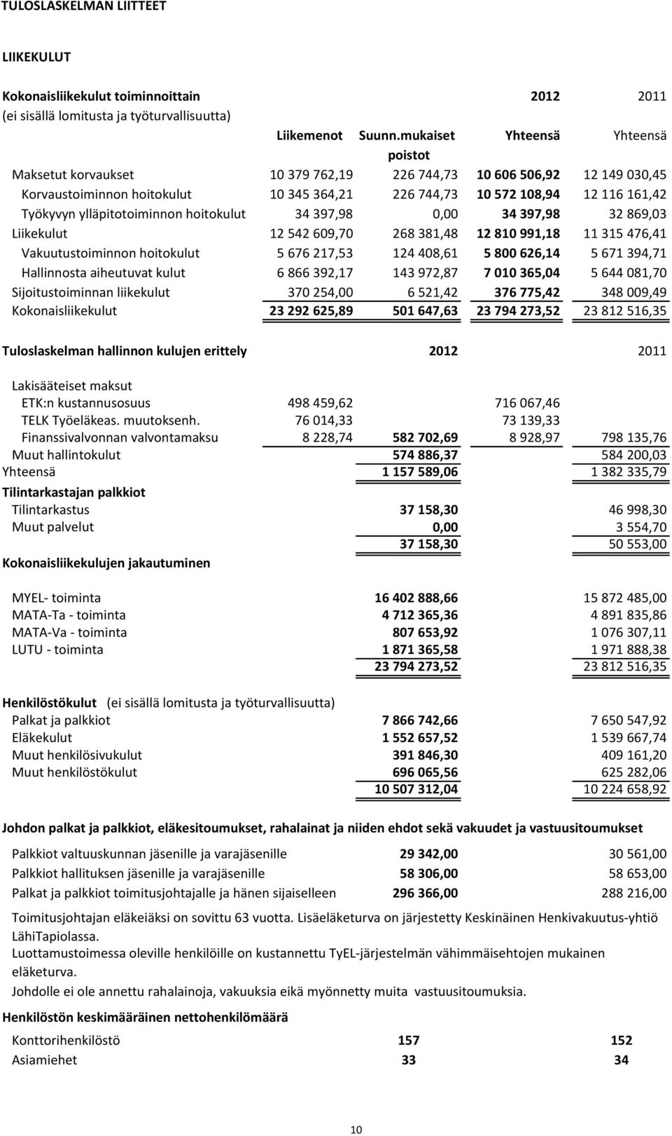 ylläpitotoiminnon hoitokulut 34 397,98 0,00 34 397,98 32 869,03 Liikekulut 12 542 609,70 268 381,48 12 810 991,18 11 315 476,41 Vakuutustoiminnon hoitokulut 5 676 217,53 124 408,61 5 800 626,14 5 671