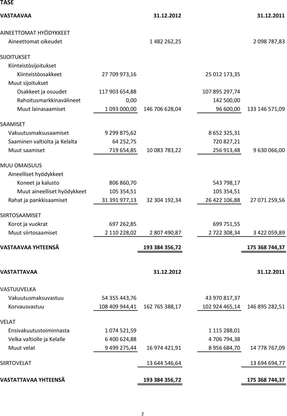 osuudet 117 903 654,88 107 895 297,74 Rahoitusmarkkinavälineet 0,00 142 500,00 Muut lainasaamiset 1 093 000,00 146 706 628,04 96 600,00 133 146 571,09 SAAMISET Vakuutusmaksusaamiset 9 299 875,62 8