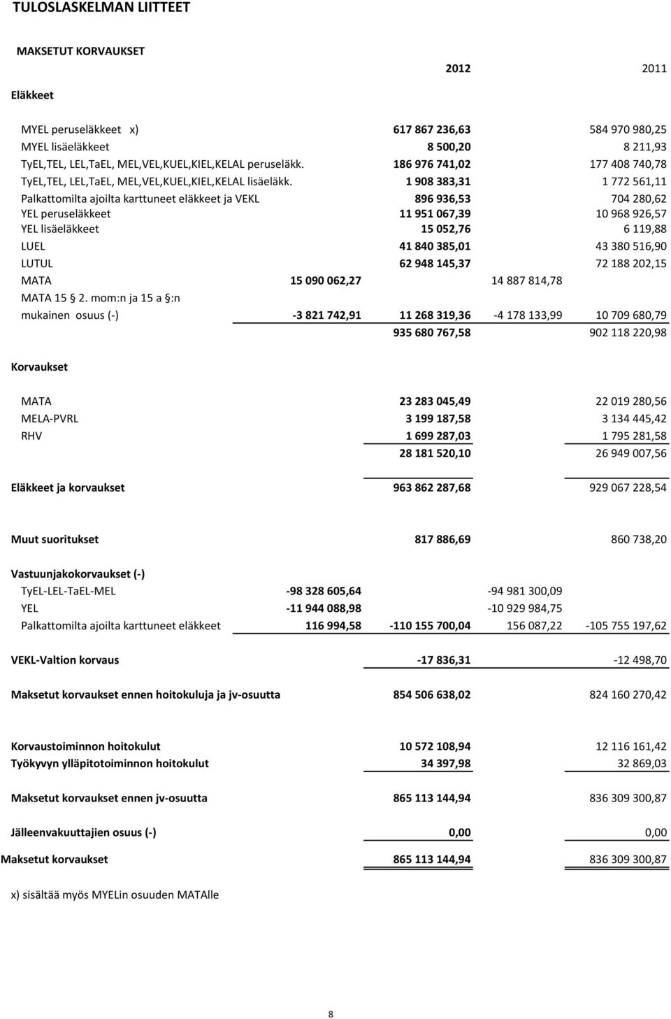 1 908 383,31 1 772 561,11 Palkattomilta ajoilta karttuneet eläkkeet ja VEKL 896 936,53 704 280,62 YEL peruseläkkeet 11 951 067,39 10 968 926,57 YEL lisäeläkkeet 15 052,76 6 119,88 LUEL 41 840 385,01