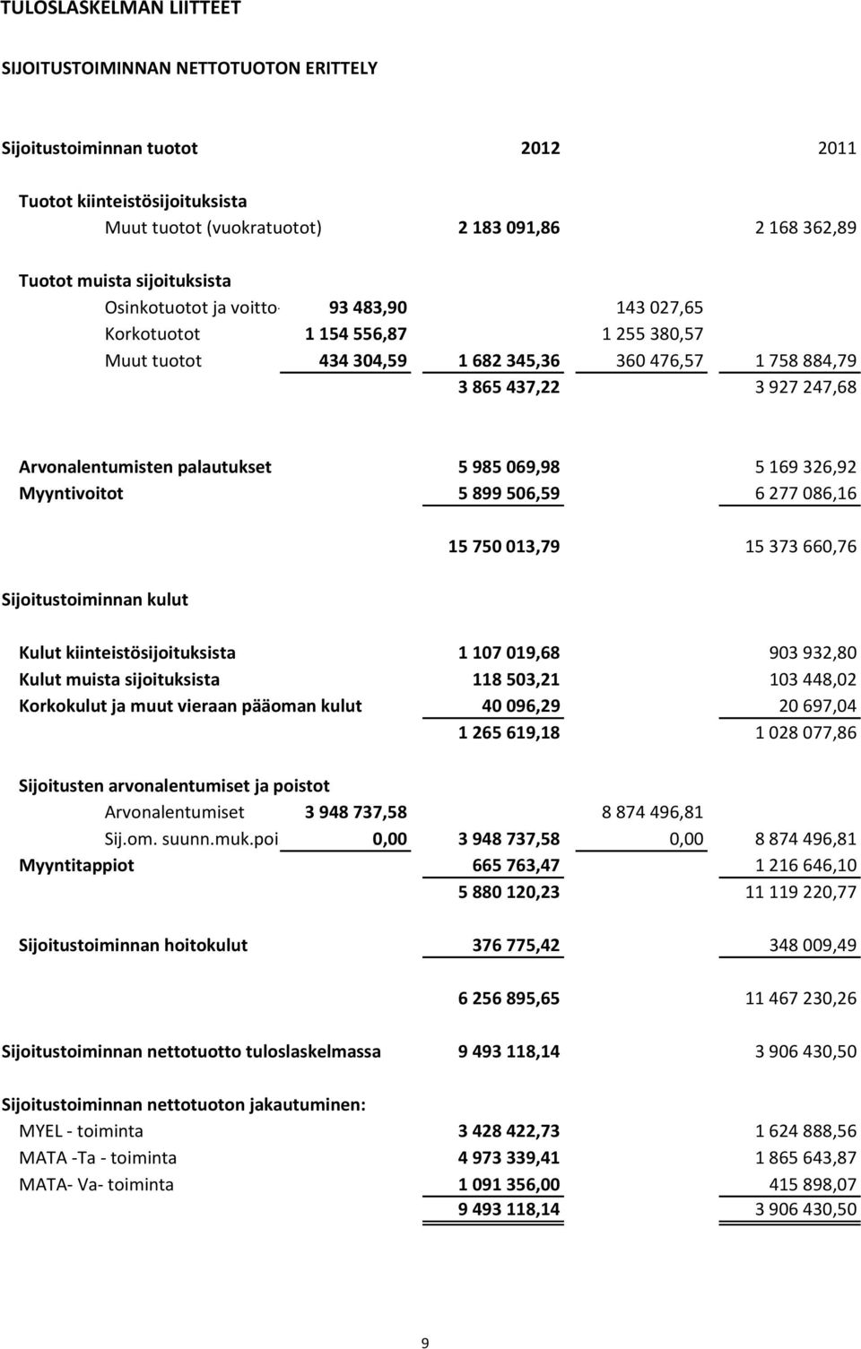 Arvonalentumisten palautukset 5 985 069,98 5 169 326,92 Myyntivoitot 5 899 506,59 6 277 086,16 15 750 013,79 15 373 660,76 Sijoitustoiminnan kulut Kulut kiinteistösijoituksista 1 107 019,68 903