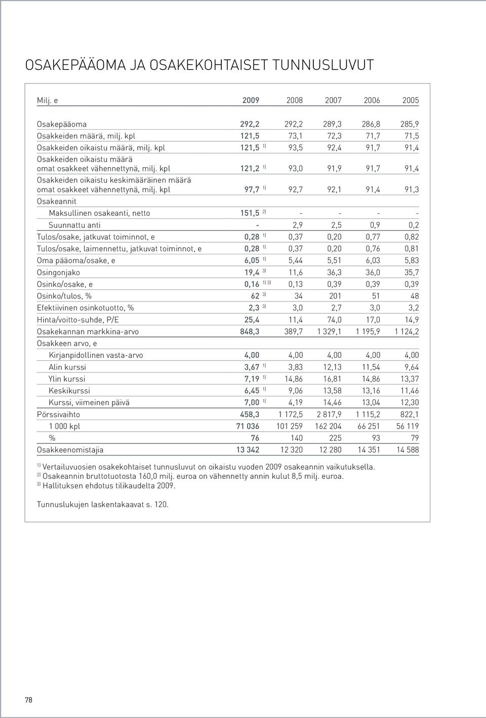 kpl 97,7 1) 92,7 92,1 91,4 91,3 Osakeannit Maksullinen osakeanti, netto 151,5 2) - - - - Suunnattu anti - 2,9 2,5 0,9 0,2 Tulos/osake, jatkuvat toiminnot, e 0,28 1) 0,37 0,20 0,77 0,82 Tulos/osake,