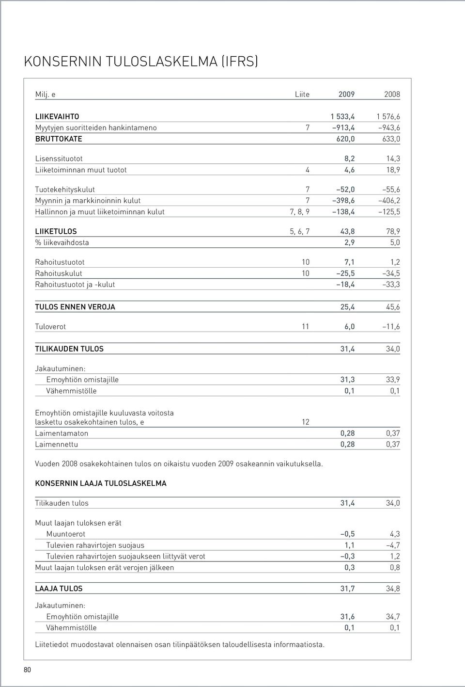 52,0 55,6 Myynnin ja markkinoinnin kulut 7 398,6 406,2 Hallinnon ja muut liiketoiminnan kulut 7, 8, 9 138,4 125,5 LIIKETULOS 5, 6, 7 43,8 78,9 % liikevaihdosta 2,9 5,0 Rahoitustuotot 10 7,1 1,2