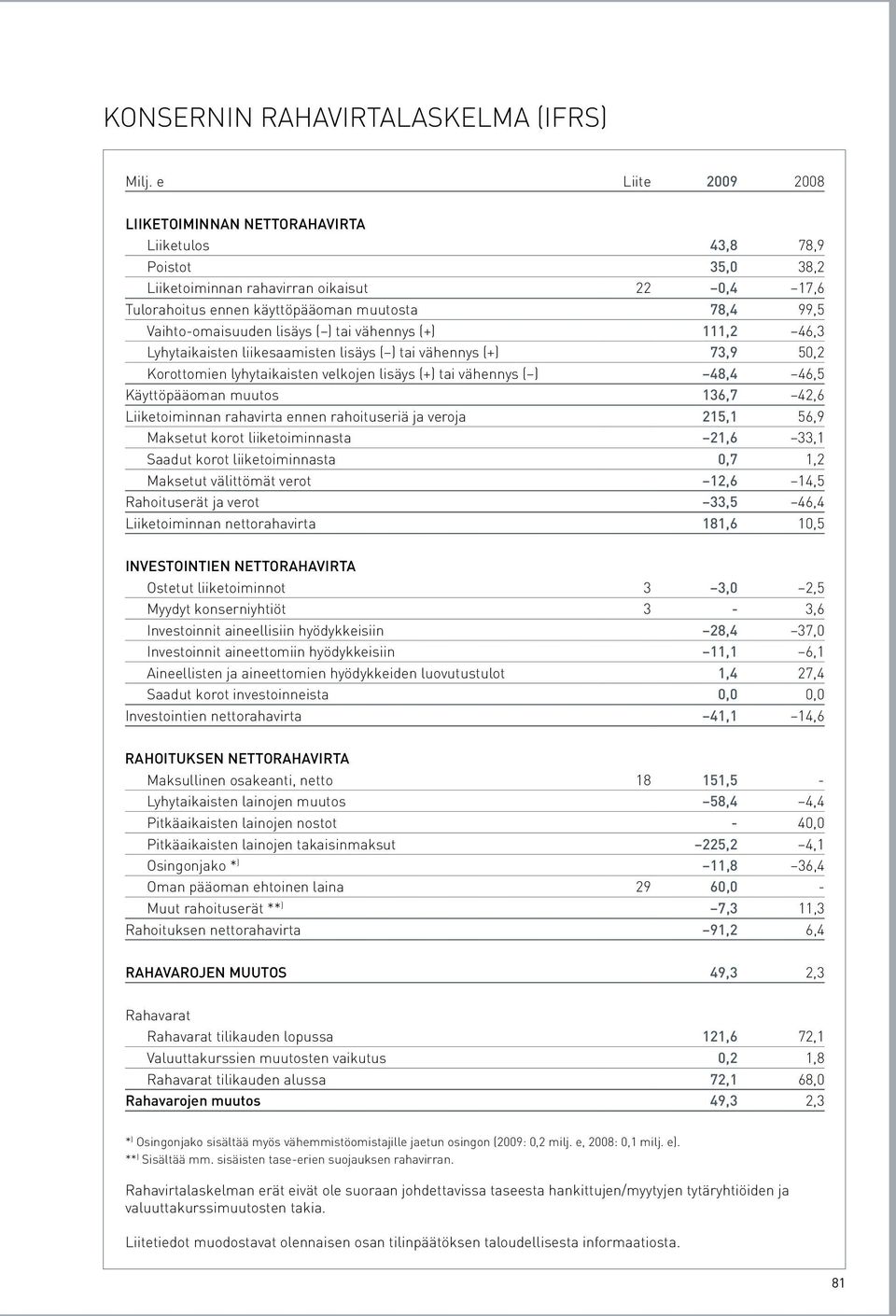 Vaihto-omaisuuden lisäys ( ) tai vähennys (+) 111,2 46,3 Lyhytaikaisten liikesaamisten lisäys ( ) tai vähennys (+) 73,9 50,2 Korottomien lyhytaikaisten velkojen lisäys (+) tai vähennys ( ) 48,4 46,5