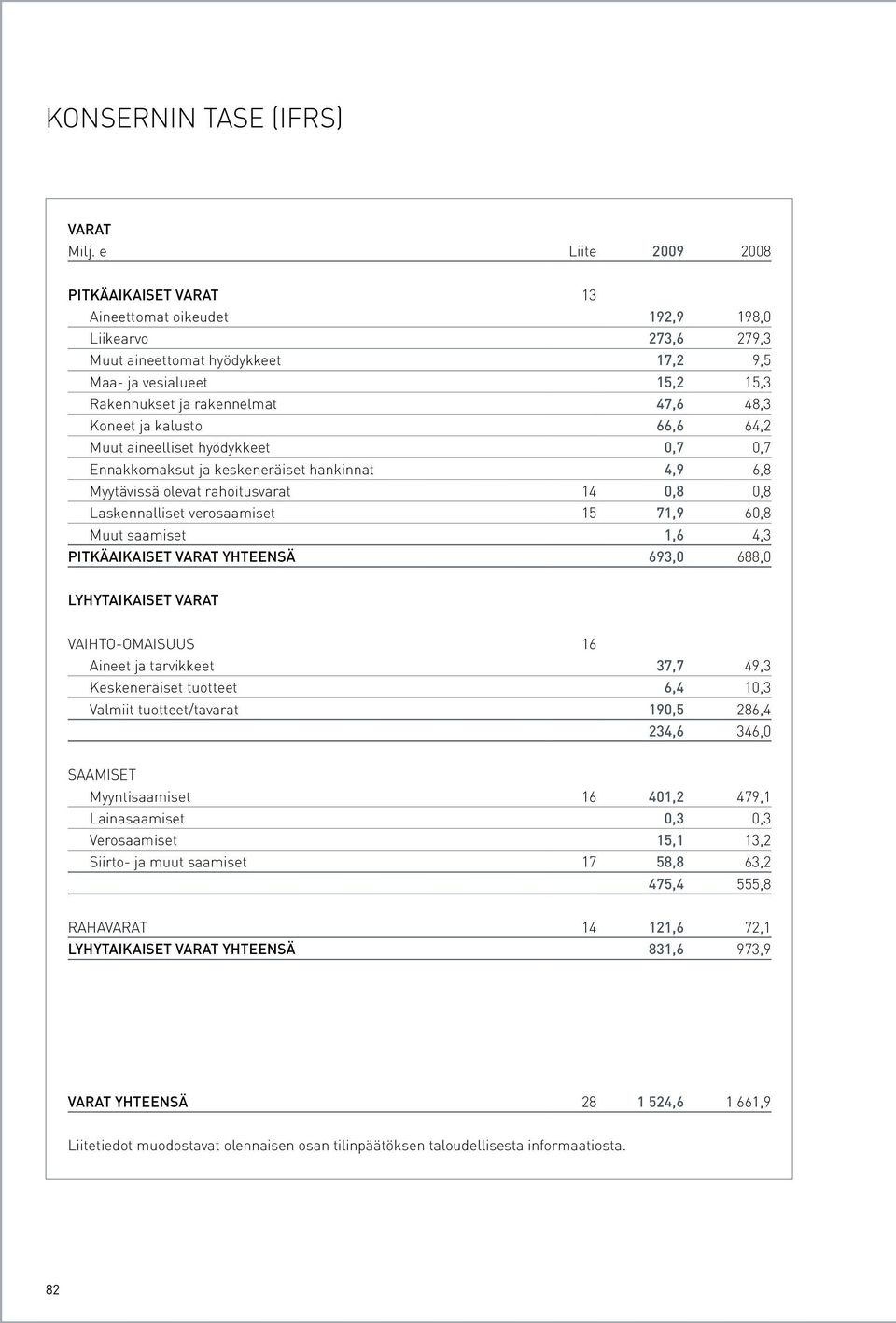 Koneet ja kalusto 66,6 64,2 Muut aineelliset hyödykkeet 0,7 0,7 Ennakkomaksut ja keskeneräiset hankinnat 4,9 6,8 Myytävissä olevat rahoitusvarat 14 0,8 0,8 Laskennalliset verosaamiset 15 71,9 60,8