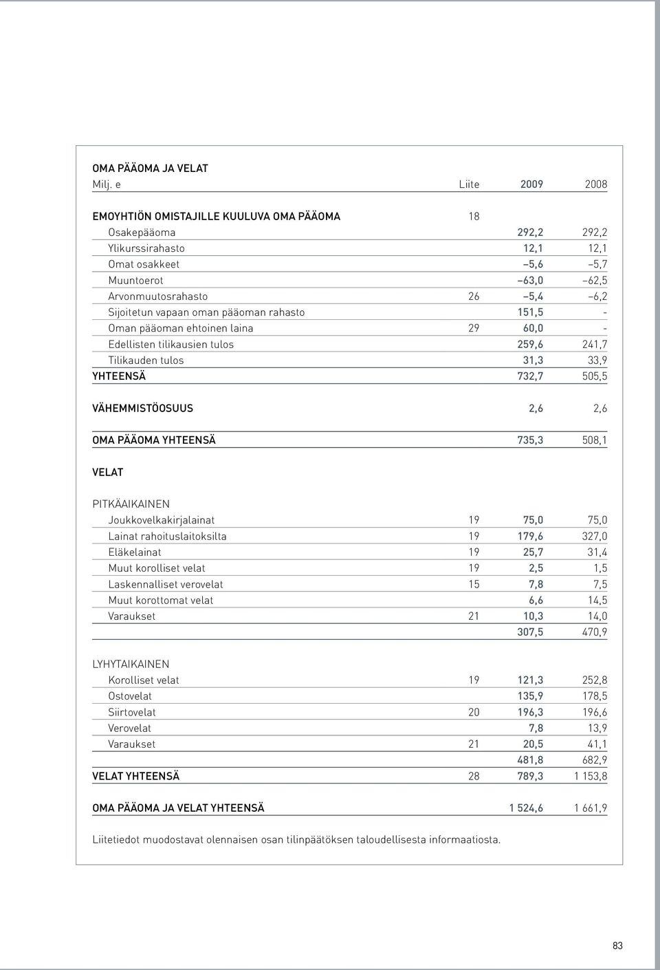 vapaan oman pääoman rahasto 151,5 - Oman pääoman ehtoinen laina 29 60,0 - Edellisten tilikausien tulos 259,6 241,7 Tilikauden tulos 31,3 33,9 YHTEENSÄ 732,7 505,5 VÄHEMMISTÖOSUUS 2,6 2,6 OMA PÄÄOMA