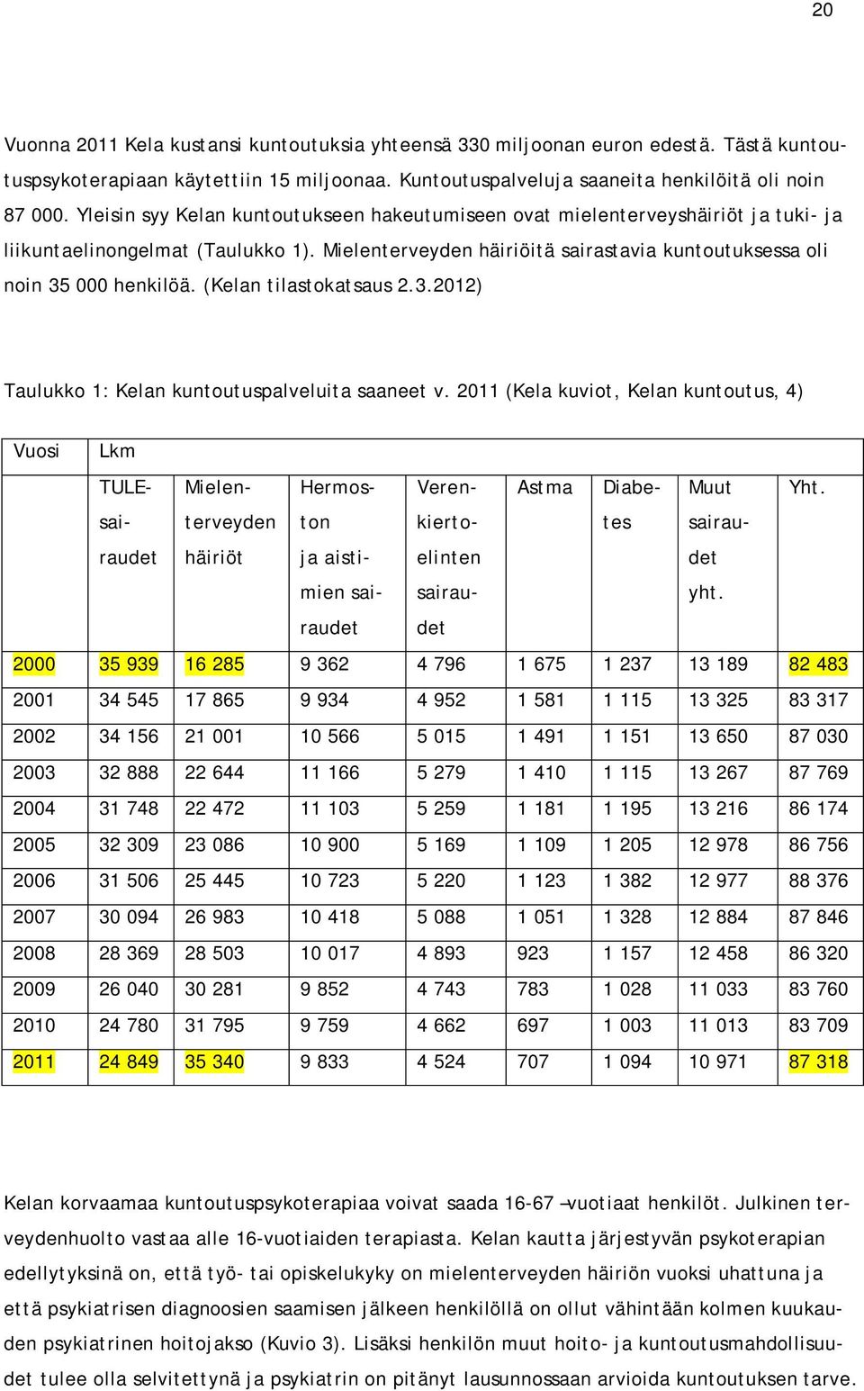 (Kelan tilastokatsaus 2.3.2012) Taulukko 1: Kelan kuntoutuspalveluita saaneet v. 2011 (Kela kuviot, Kelan kuntoutus, 4) Vuosi Lkm TULE- Mielen- Hermoston Verenkierto- Astma Diabetes Muut Yht.