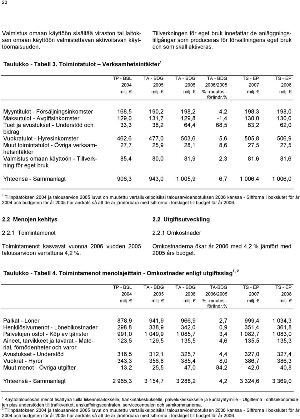 Toimintatulot Verksamhetsintäkter 1 TP - BSL TA - BDG TA - BDG TA - BDG TS - EP TS - EP 2004 2005 2006 2006/2005 2007 2008 % -muutos - förändr.