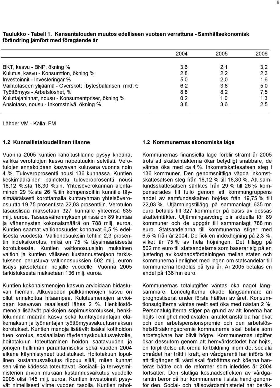 % 2,8 2,2 2,3 Investoinnit - Investeringar % 5,0 2,0 1,6 Vaihtotaseen ylijäämä - Överskott i bytesbalansen, mrd.