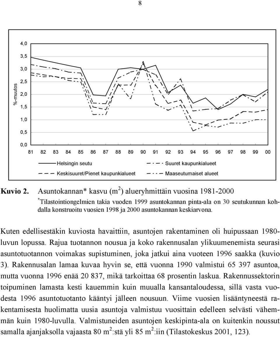 Asuntokannan* kasvu (m 2 ) alueryhmittäin vuosina 1981-2000 * Tilastointiongelmien takia vuoden 1999 asuntokannan pinta-ala on 30 seutukunnan kohdalla konstruoitu vuosien 1998 ja 2000 asuntokannan