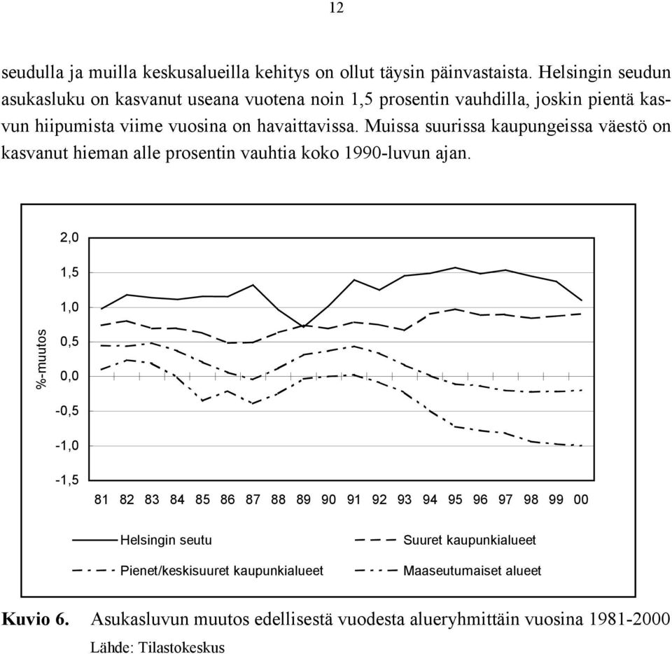 Muissa suurissa kaupungeissa väestö on kasvanut hieman alle prosentin vauhtia koko 1990-luvun ajan.