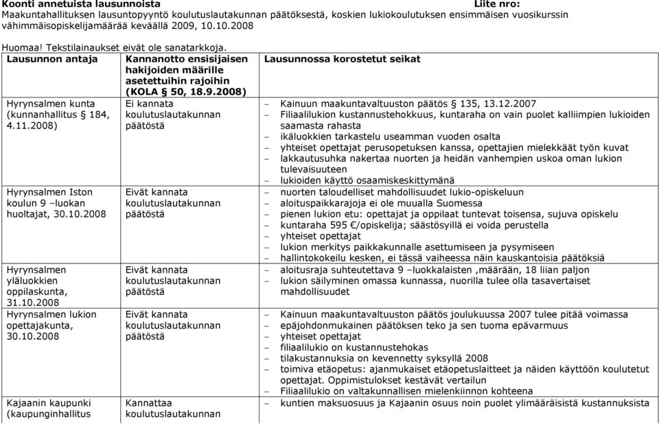 2008) Hyrynsalmen Iston koulun 9 luokan huoltajat, 30.10.2008 Hyrynsalmen yläluokkien oppilaskunta, 31.10.2008 Hyrynsalmen lukion opettajakunta, 30.10.2008 Kajaanin kaupunki (kaupunginhallitus Kannattaa Lausunnossa korostetut seikat Kainuun maakuntavaltuuston päätös 135, 13.