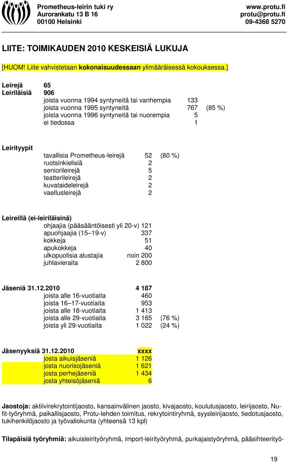 tavallisia Prometheus-leirejä 52 (80 %) ruotsinkielisiä 2 seniorileirejä 5 teatterileirejä 2 kuvataideleirejä 2 vaellusleirejä 2 Leireillä (ei-leiriläisinä) ohjaajia (pääsääntöisesti yli 20-v) 121