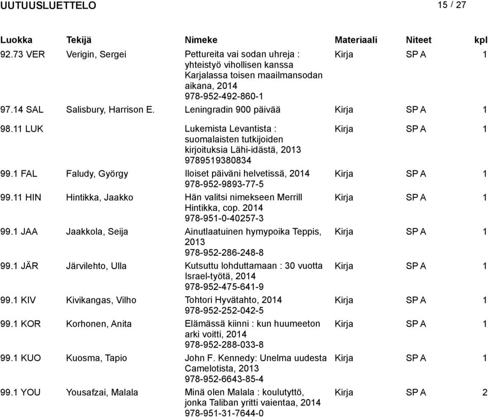 1 FAL Faludy, György Iloiset päiväni helvetissä, 978-952-9893-77-5 99.11 HIN Hintikka, Jaakko Hän valitsi nimekseen Merrill Hintikka, cop. 978-951-0-40257-3 99.