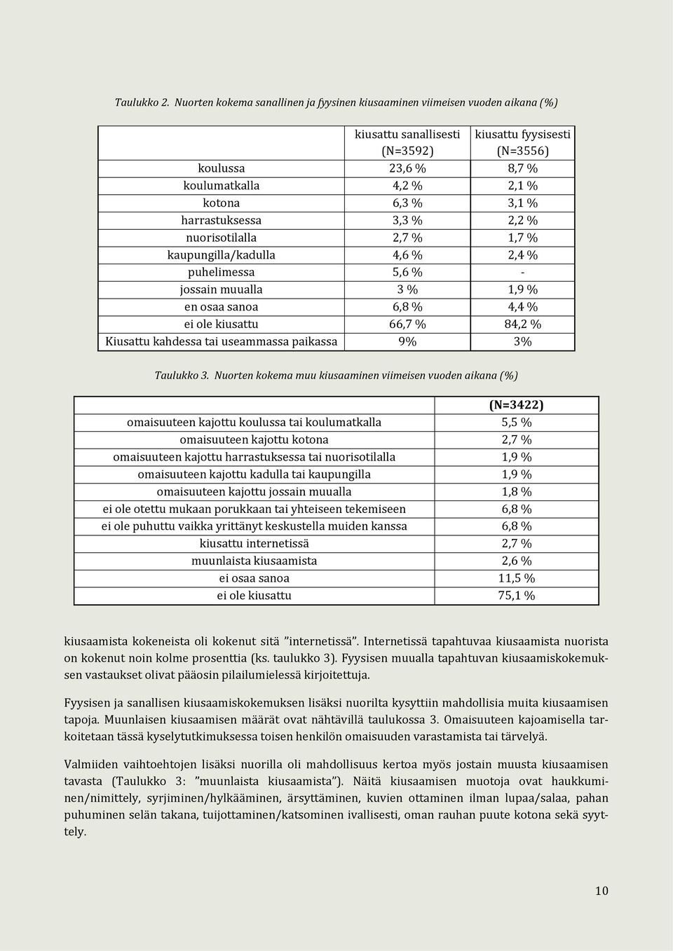 3,1 % harrastuksessa 3,3 % 2,2 % nuorisotilalla 2,7 % 1,7 % kaupungilla/kadulla 4,6 % 2,4 % puhelimessa 5,6 % - jossain muualla 3 % 1,9 % en osaa sanoa 6,8 % 4,4 % ei ole kiusattu 66,7 % 84,2 %