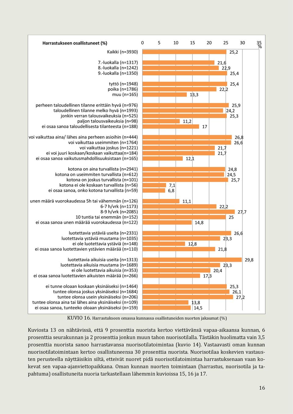 hyvä (n=1993) jonkin verran talousvaikeuksia (n=525) paljon talousvaikeuksia (n=98) ei osaa sanoa taloudellisesta tilanteesta (n=188) 11,2 17 25,9 24,2 25,3 voi vaikuttaa aina/ lähes aina perheen