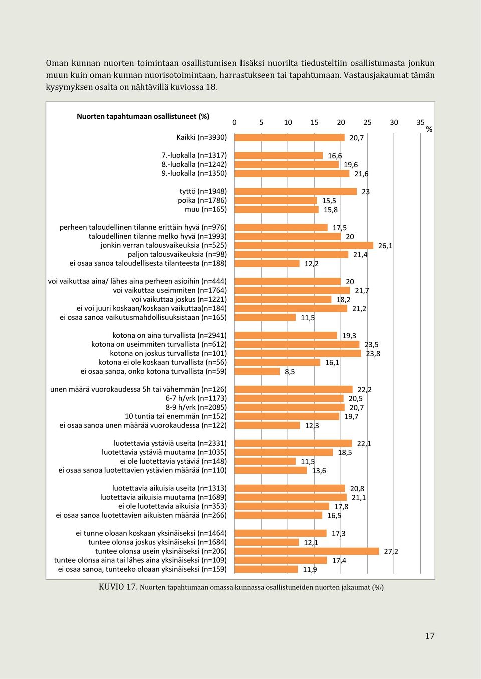 -luokalla (n=1350) 0 5 10 15 20 25 30 35 % 20,7 16,6 19,6 21,6 tyttö (n=1948) poika (n=1786) muu (n=165) 15,5 15,8 23 perheen taloudellinen tilanne erittäin hyvä (n=976) taloudellinen tilanne melko