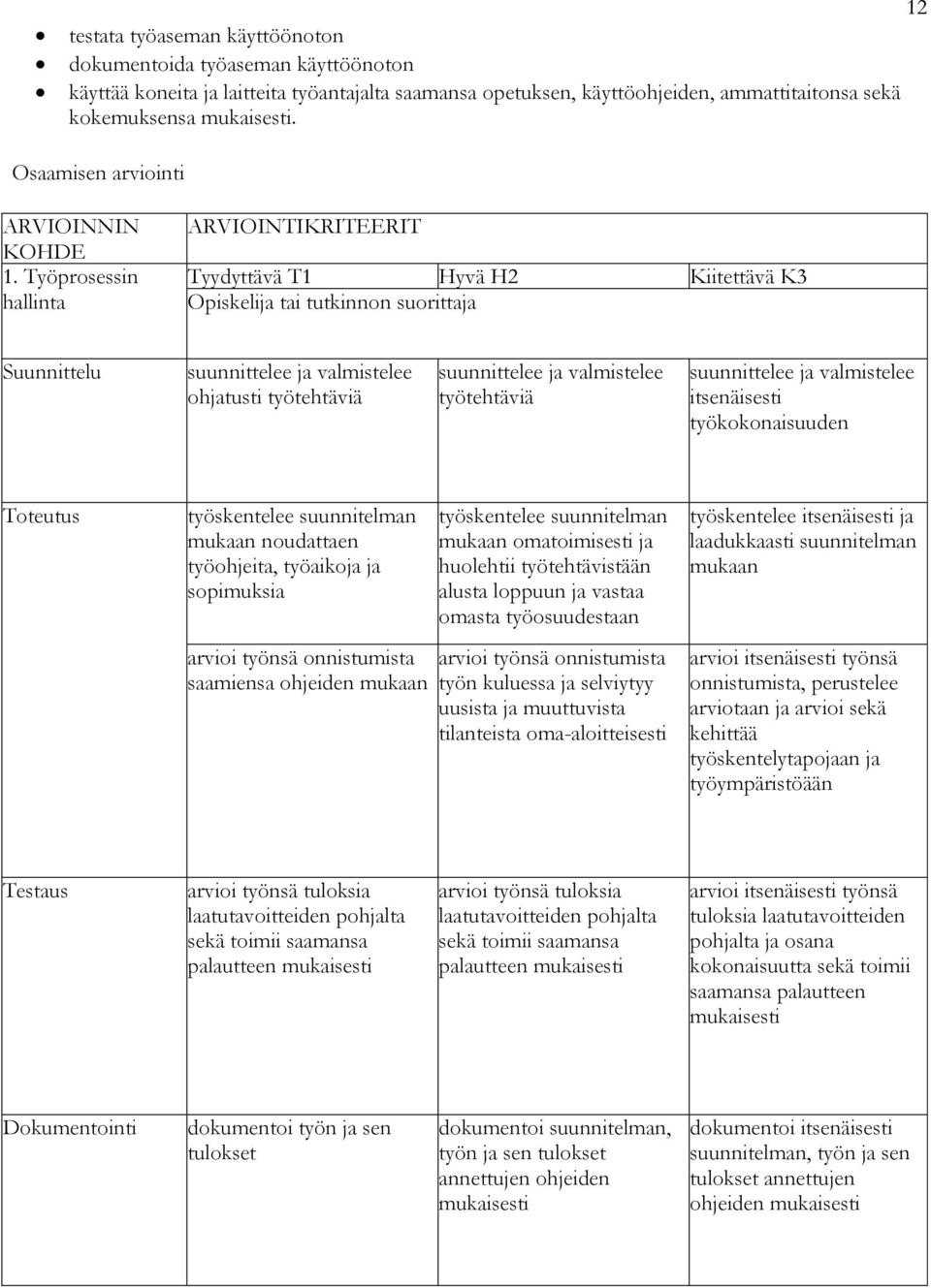 Työprosessin hallinta tai tutkinnon suorittaja Suunnittelu suunnittelee ja valmistelee ohjatusti työtehtäviä suunnittelee ja valmistelee työtehtäviä suunnittelee ja valmistelee itsenäisesti