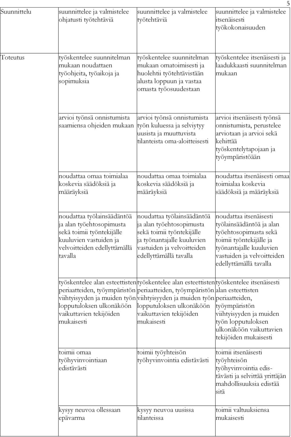 itsenäisesti ja laadukkaasti suunnitelman mukaan arvioi työnsä onnistumista saamiensa ohjeiden mukaan arvioi työnsä onnistumista työn kuluessa ja selviytyy uusista ja muuttuvista tilanteista